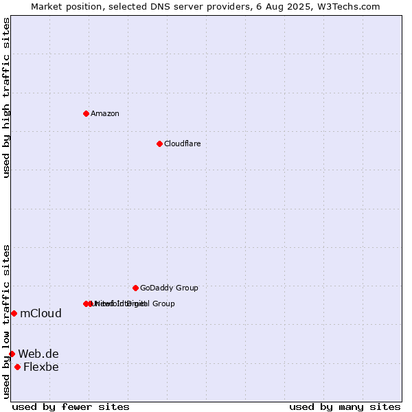 Market position of Flexbe vs. mCloud vs. Web.de