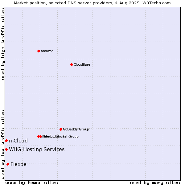 Market position of Flexbe vs. mCloud vs. WHG Hosting Services