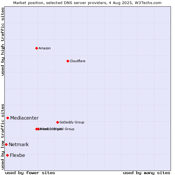 Market position of Mediacenter vs. Flexbe vs. Netmark