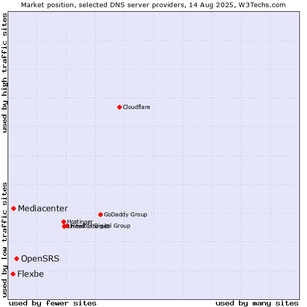Market position of OpenSRS vs. Mediacenter vs. Flexbe