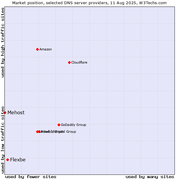Market position of Flexbe vs. Mehost