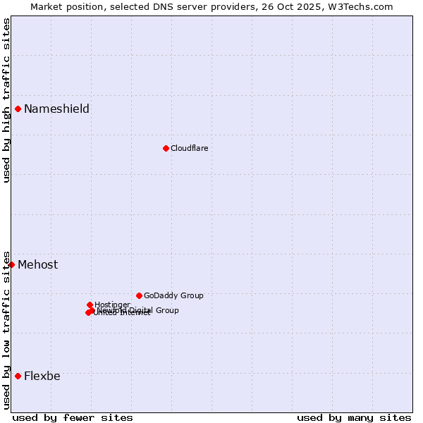Market position of Flexbe vs. Nameshield vs. Mehost