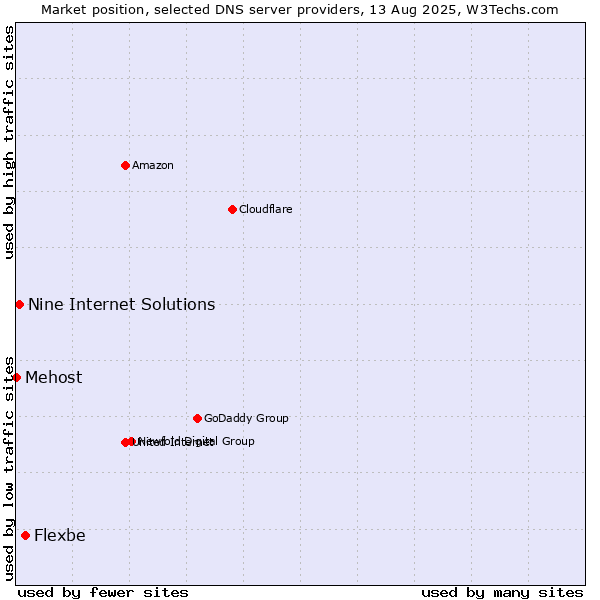 Market position of Flexbe vs. Nine Internet Solutions vs. Mehost