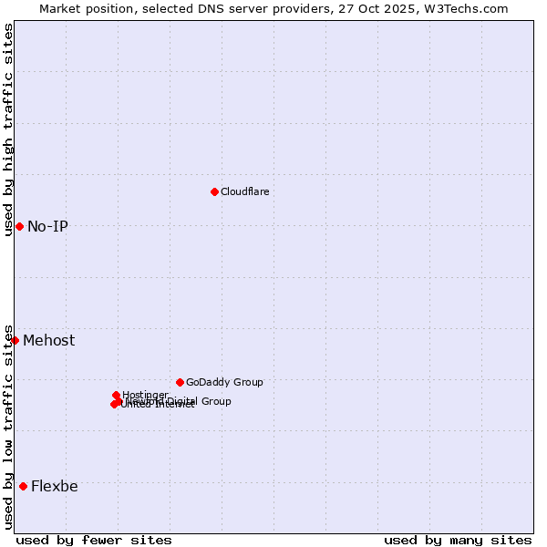 Market position of Flexbe vs. No-IP vs. Mehost