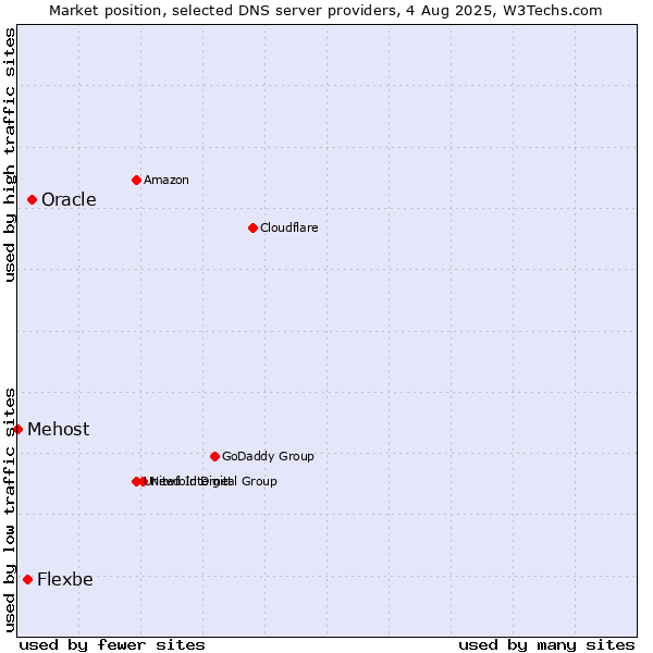 Market position of Oracle vs. Flexbe vs. Mehost
