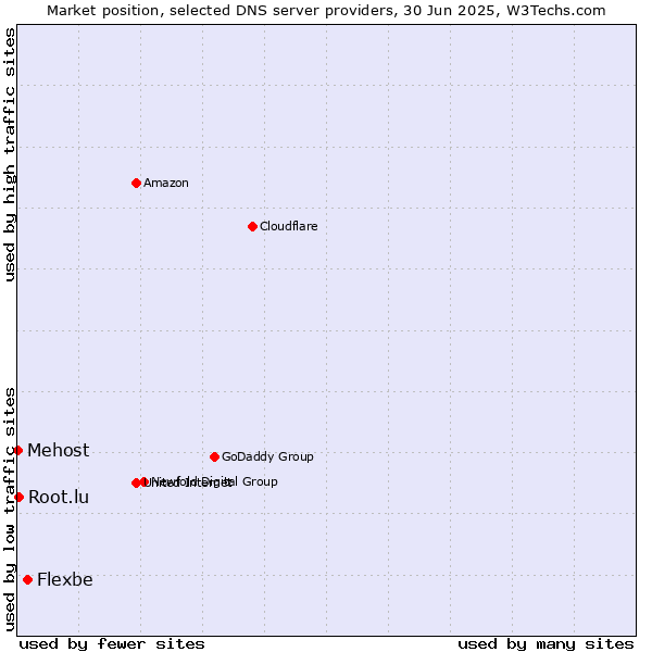 Market position of Flexbe vs. Root.lu vs. Mehost