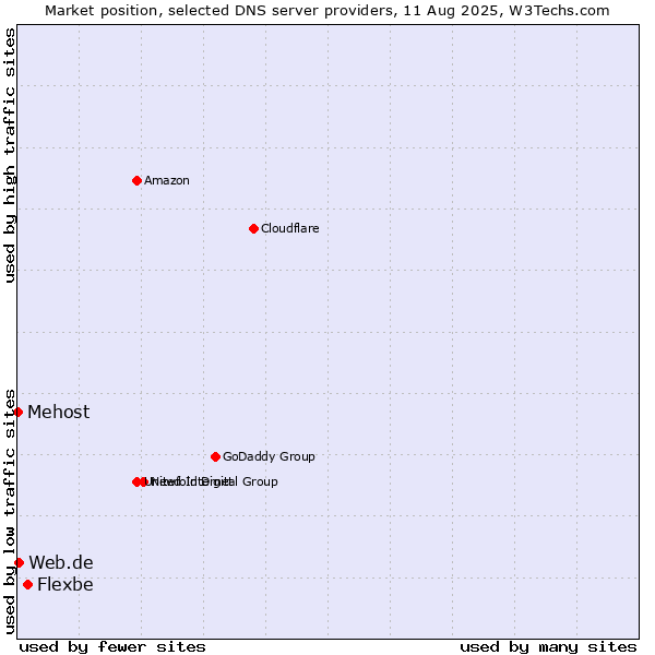 Market position of Flexbe vs. Web.de vs. Mehost