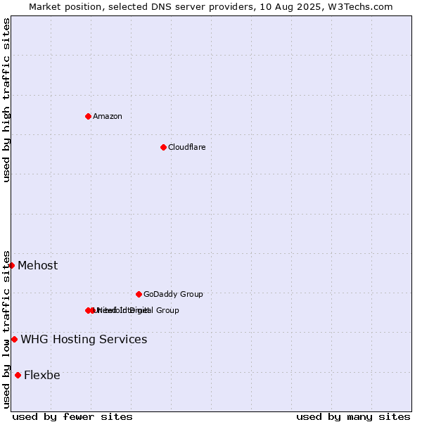 Market position of Flexbe vs. WHG Hosting Services vs. Mehost