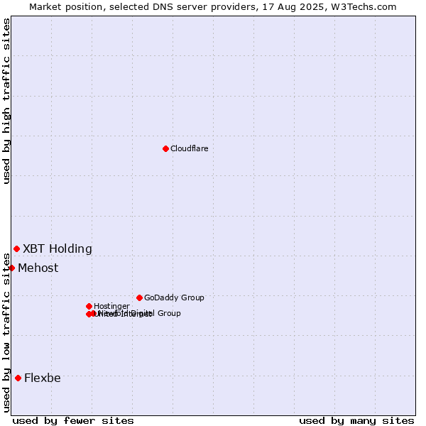 Market position of Flexbe vs. XBT Holding vs. Mehost