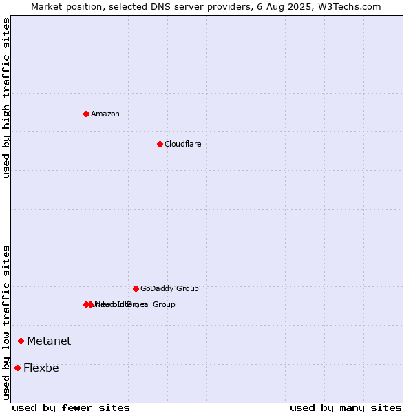 Market position of Metanet vs. Flexbe