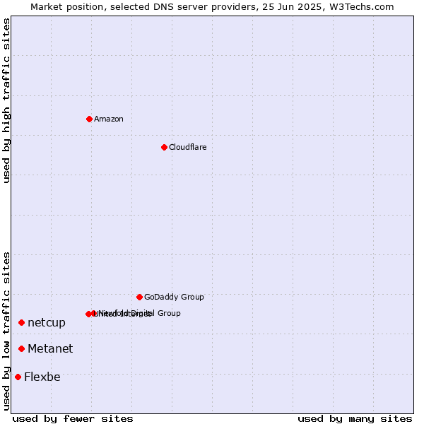 Market position of Metanet vs. netcup vs. Flexbe