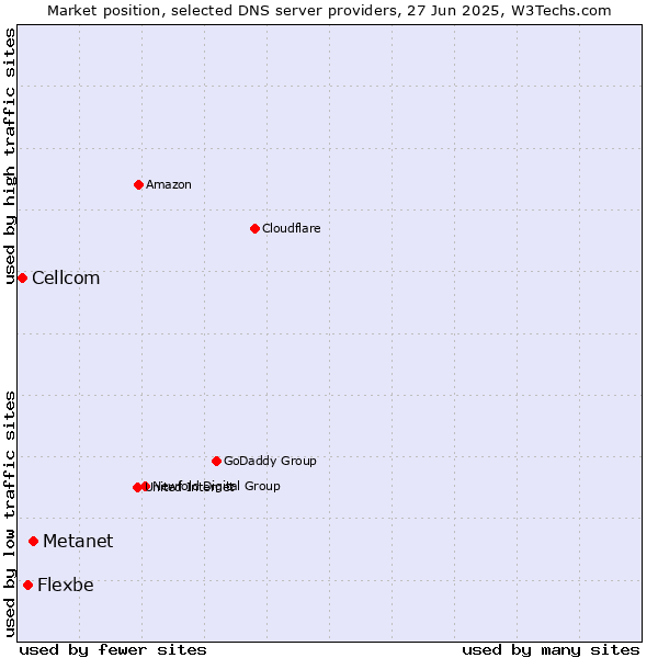 Market position of Metanet vs. Flexbe vs. Cellcom