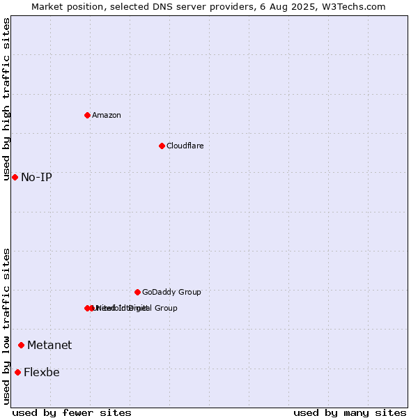 Market position of Metanet vs. Flexbe vs. No-IP