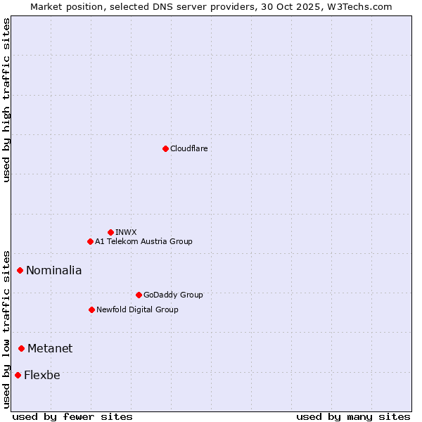 Market position of Metanet vs. Nominalia vs. Flexbe