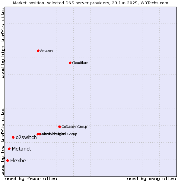 Market position of o2switch vs. Metanet vs. Flexbe