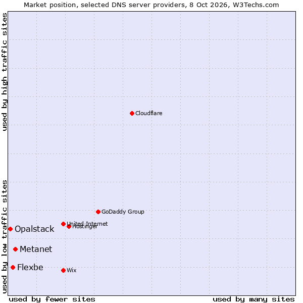 Market position of Metanet vs. Flexbe vs. Opalstack
