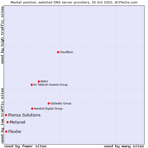 Market position of Metanet vs. Flexbe vs. Piensa Solutions