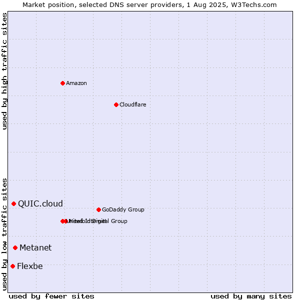 Market position of Metanet vs. QUIC.cloud vs. Flexbe