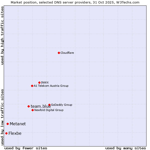 Market position of team.blue vs. Metanet vs. Flexbe