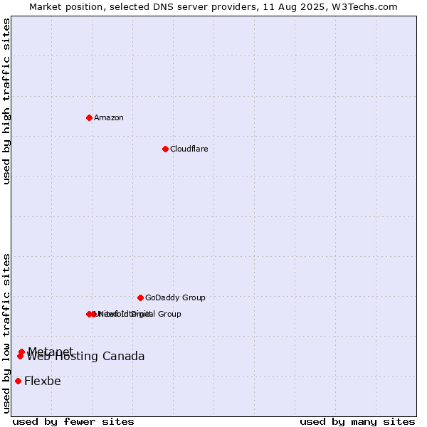 Market position of Metanet vs. Web Hosting Canada vs. Flexbe