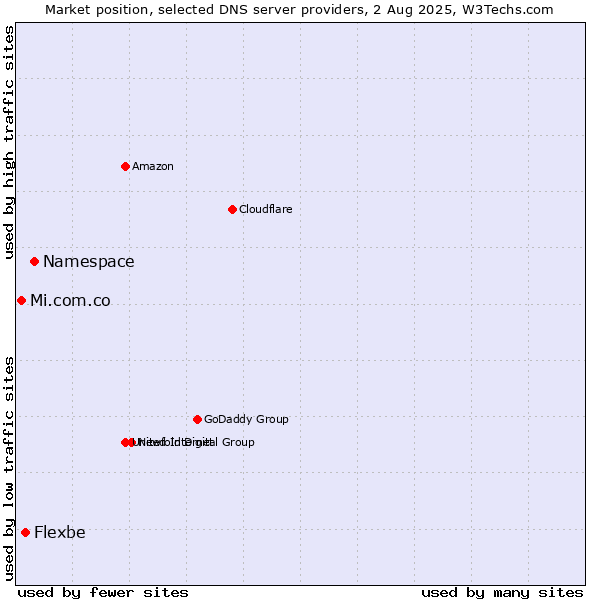 Market position of Namespace vs. Flexbe vs. Mi.com.co