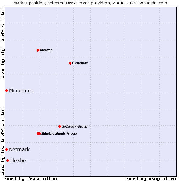 Market position of Flexbe vs. Mi.com.co vs. Netmark