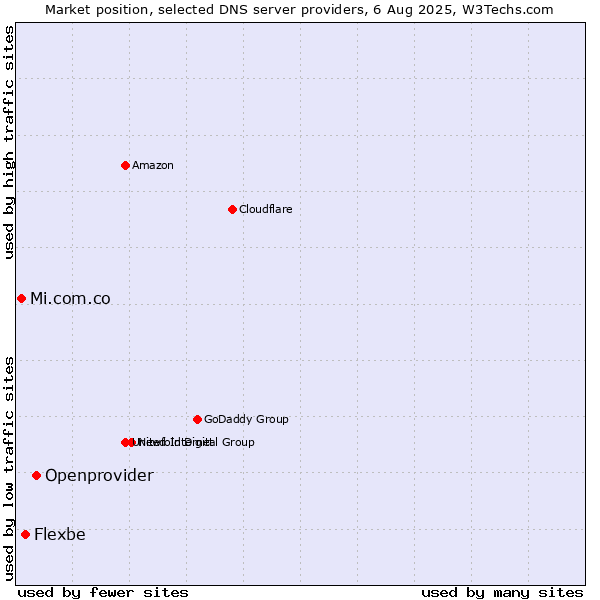 Market position of Openprovider vs. Flexbe vs. Mi.com.co