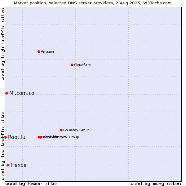 Market position of Flexbe vs. Mi.com.co vs. Root.lu
