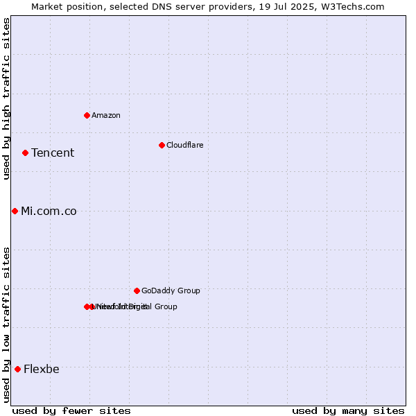 Market position of Tencent vs. Flexbe vs. Mi.com.co