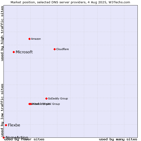 Market position of Microsoft vs. Flexbe vs. NameAction