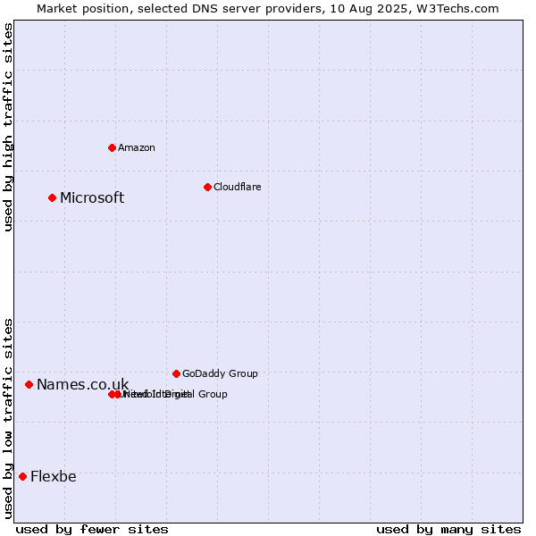 Market position of Microsoft vs. Names.co.uk vs. Flexbe