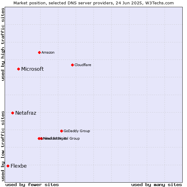 Market position of Microsoft vs. Netafraz vs. Flexbe