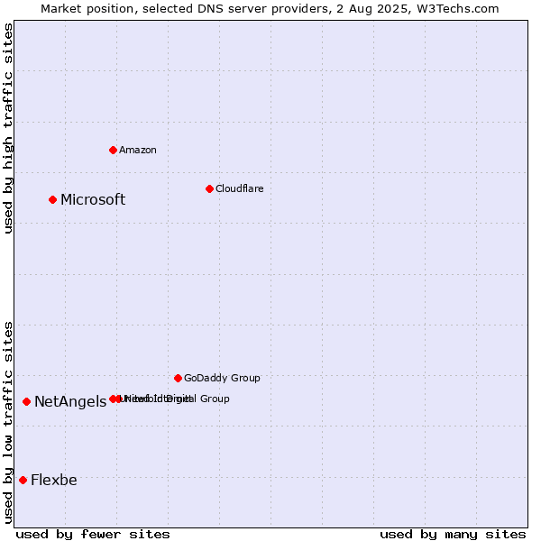 Market position of Microsoft vs. NetAngels vs. Flexbe