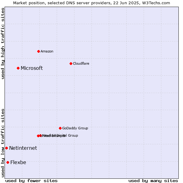 Market position of Microsoft vs. Flexbe vs. Netinternet