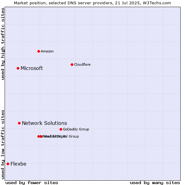 Market position of Network Solutions vs. Microsoft vs. Flexbe