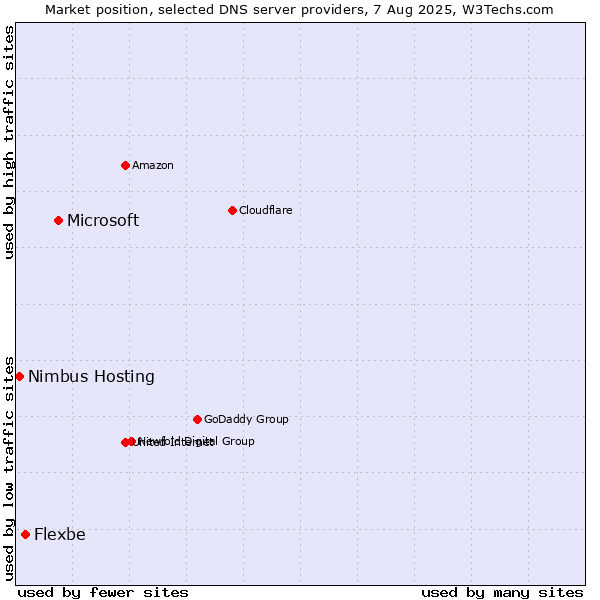 Market position of Microsoft vs. Flexbe vs. Nimbus Hosting
