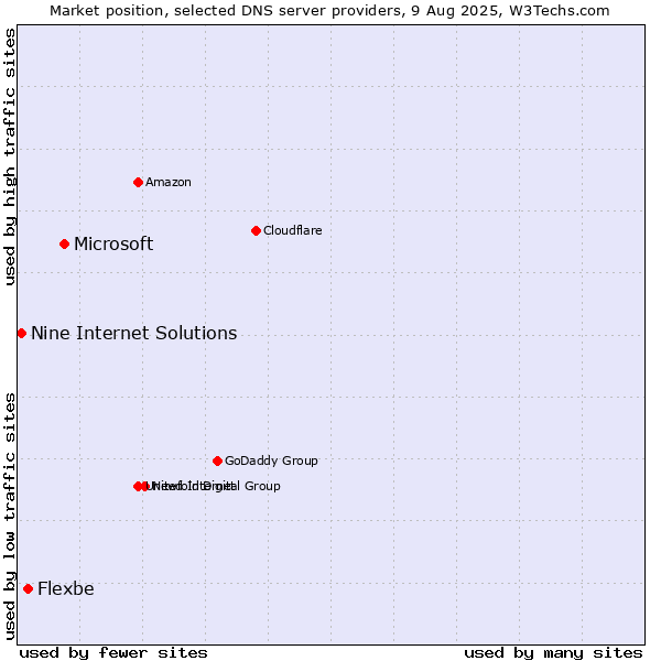 Market position of Microsoft vs. Flexbe vs. Nine Internet Solutions
