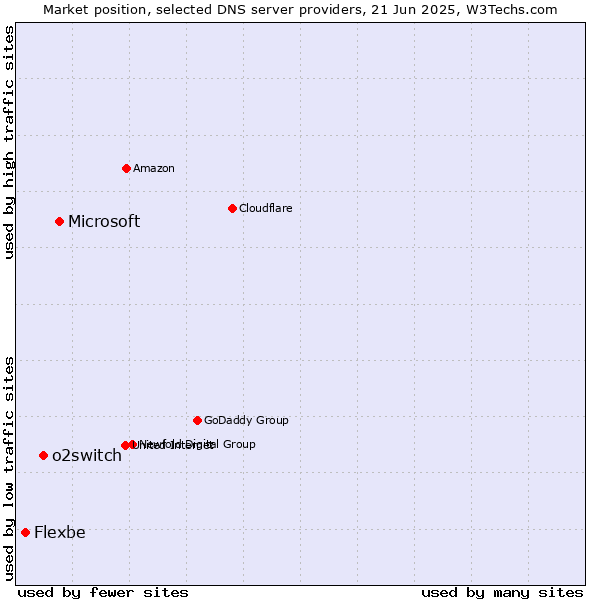 Market position of Microsoft vs. o2switch vs. Flexbe