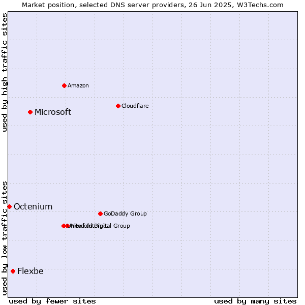 Market position of Microsoft vs. Flexbe vs. Octenium
