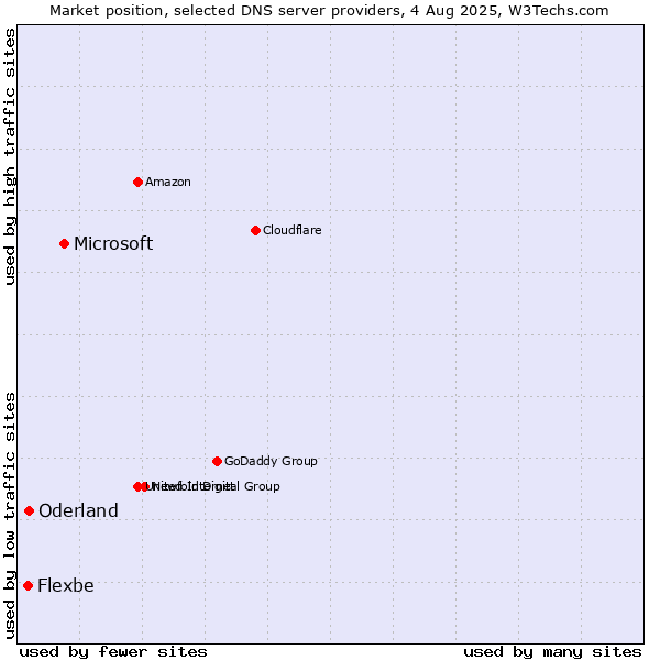 Market position of Microsoft vs. Oderland vs. Flexbe