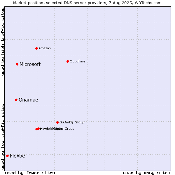 Market position of Microsoft vs. Onamae vs. Flexbe