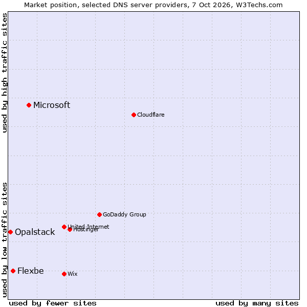 Market position of Microsoft vs. Flexbe vs. Opalstack