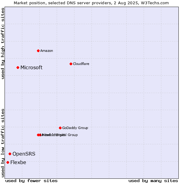 Market position of Microsoft vs. OpenSRS vs. Flexbe