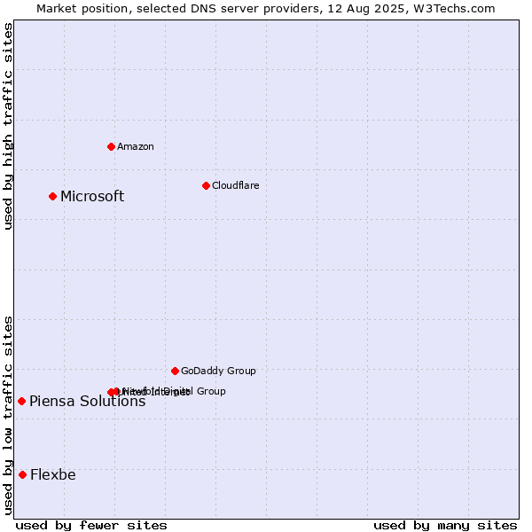 Market position of Microsoft vs. Flexbe vs. Piensa Solutions