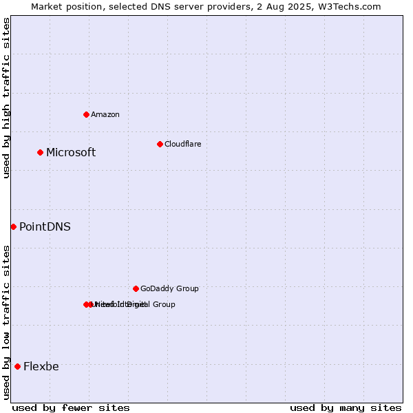 Market position of Microsoft vs. Flexbe vs. PointDNS