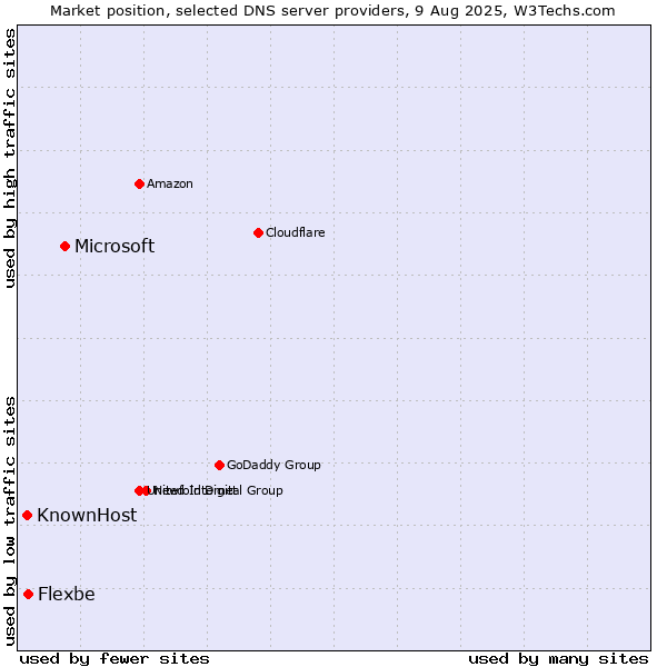 Market position of Microsoft vs. Flexbe vs. KnownHost
