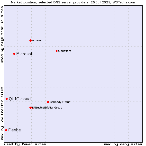 Market position of Microsoft vs. QUIC.cloud vs. Flexbe