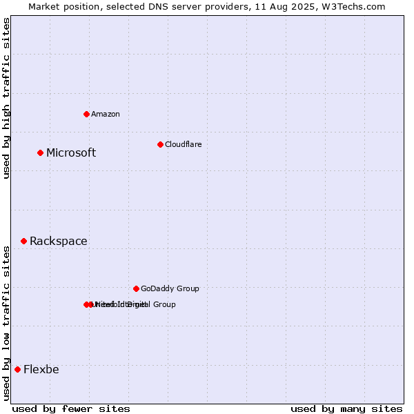 Market position of Microsoft vs. Rackspace vs. Flexbe