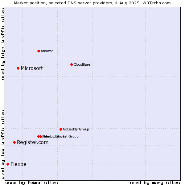 Market position of Microsoft vs. Register.com vs. Flexbe