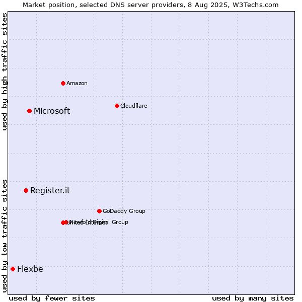Market position of Microsoft vs. Register.it vs. Flexbe